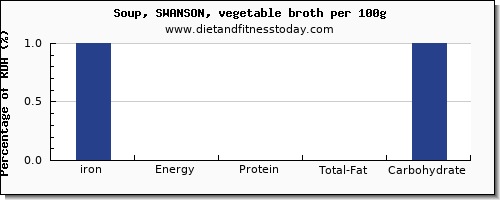 iron and nutrition facts in vegetable soup per 100g